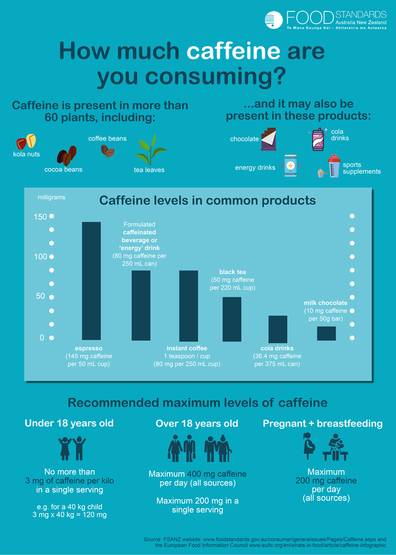 Caffeine Food Standards Australia New Zealand