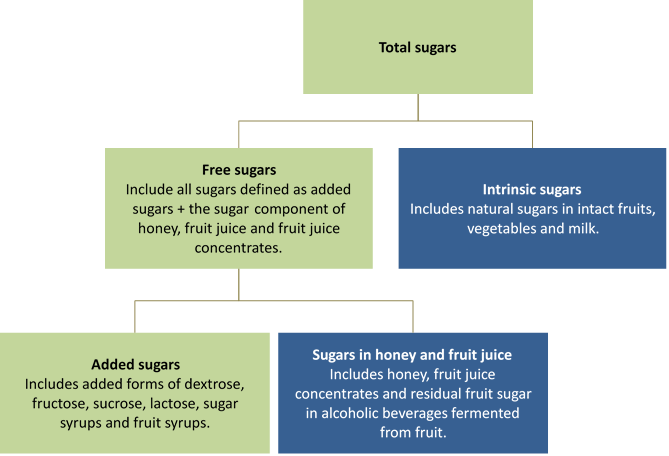 Sugar diagram