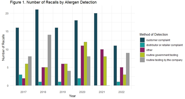 Figure 1. Number of recalls by allergen detection