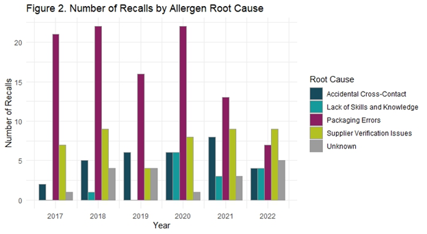 Figure 2. Number of recalls by allergen root cause