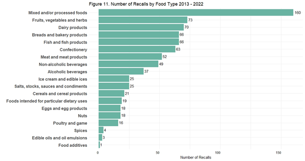 Figure 11: Number of recalls by food type 2013-2022
