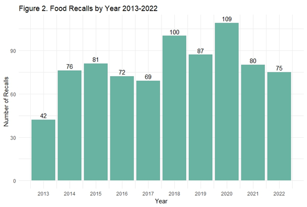 Figure 2: Food recalls by year 2013-2022