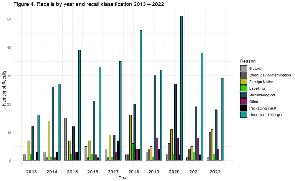 Figure 4: Food recalls by year and recall classification 2013-2022