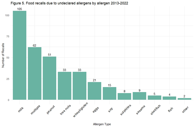 Figure 5: Food recalls due to undeclared allergens by allergen 2013-2022