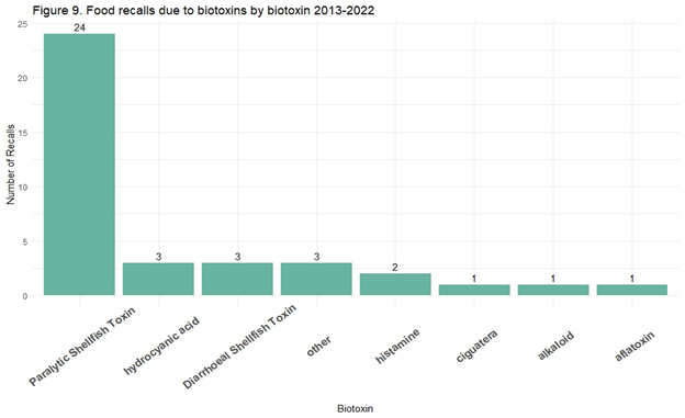 Figure 9: Food recalls due to biotoxins by biotoxin 2013-2022