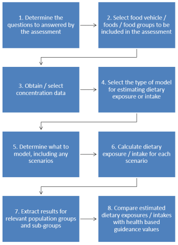 Harvest process diagram