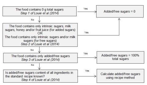 Figure 2 - method for estimating added free sugars content of AUSNUT 2011-13 foods.jpg