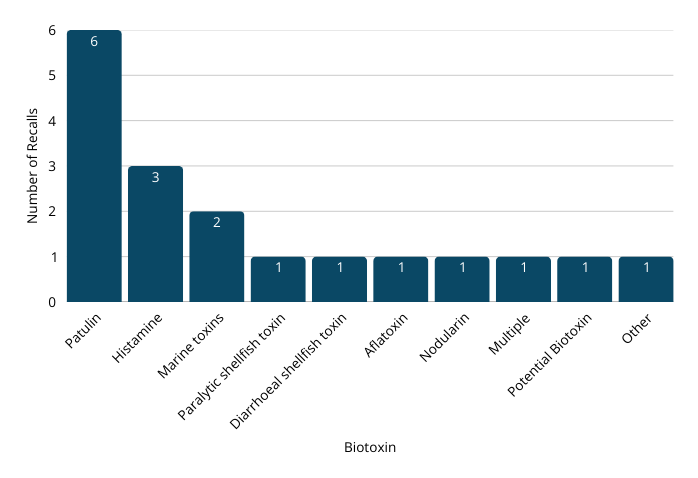 Recall Statistics- Biotoxin contamination.png
