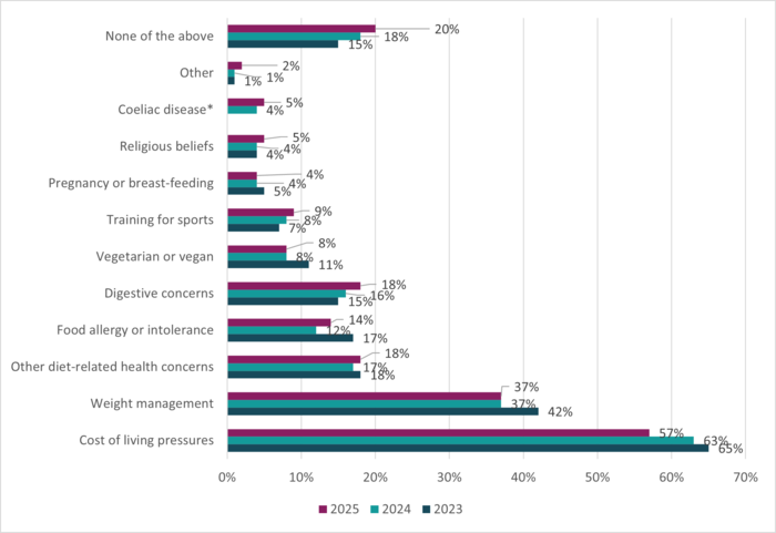 Horizontal bar chart showing the proportion of respondents selecting different factors influencing food choices in 2023, 2024 and 2025. Cost of living pressures are the most frequently reported factor, increasing from about 63% in 2023 to 65% in 2024, then decreasing slightly to 57% in 2025. Weight management is the next most common factor, reported by around 37–42% of respondents. Other commonly selected factors include diet‑related health concerns, food allergy or intolerance, and digestive concerns. Smal