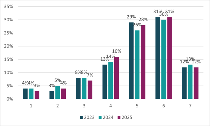 Bar chart comparing respondents’ confidence in the food supply (levels 1–7) across 2023, 2024 and 2025. Confidence peaks at level 6 (around 30–31%) and level 5 (26–29%) in all years, with very low proportions at levels 1 and 2 (3–5%).