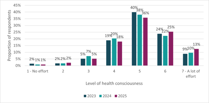 Grouped bar chart comparing respondents’ level of health consciousness from 1 to 7 across 2023, 2024 and 2025. The largest proportions are at levels 5 and 6 in all years, while very few respondents report the lowest levels.
