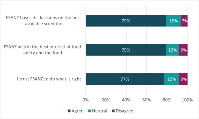 Stacked horizontal bar chart showing respondent trust in FSANZ in 2025. About 77–79% of respondents agree that FSANZ bases decisions on scientific evidence, acts in the best interest of food safety, and does what is right. Neutral responses account for around 13–15%, and disagreement is below 10% for all statements.
