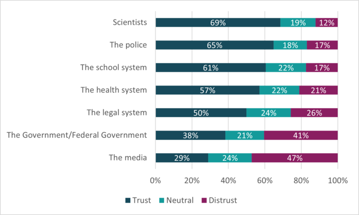 Horizontal bar chart showing levels of trust, neutrality and distrust in institutions. Scientists are the most trusted (69%), followed by police (65%) and the school system (61%). Trust is lowest for the media (29%) and the federal government (38%), which also have the highest levels of distrust.