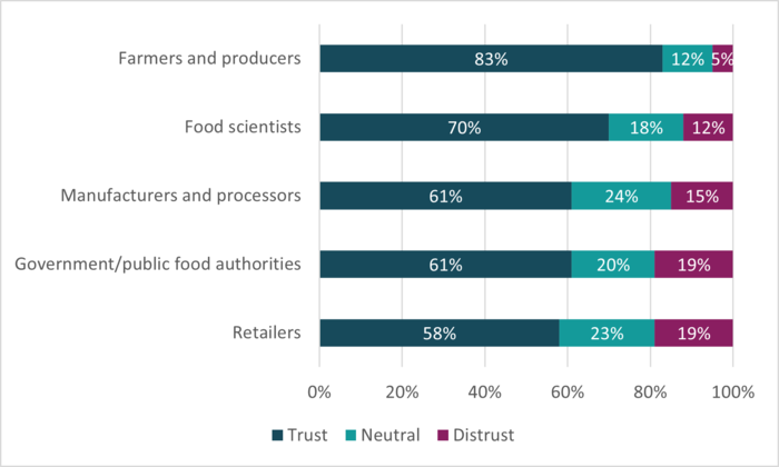 Horizontal bar chart showing levels of trust, neutrality and distrust in actors in the food system. Farmers and producers are the most trusted (83%), followed by food scientists (70%). Trust is lowest for retailers (58%), although distrust remains relatively low across all groups.