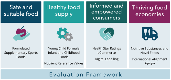 The 2026-2030 FSANZ Roadmap priorities