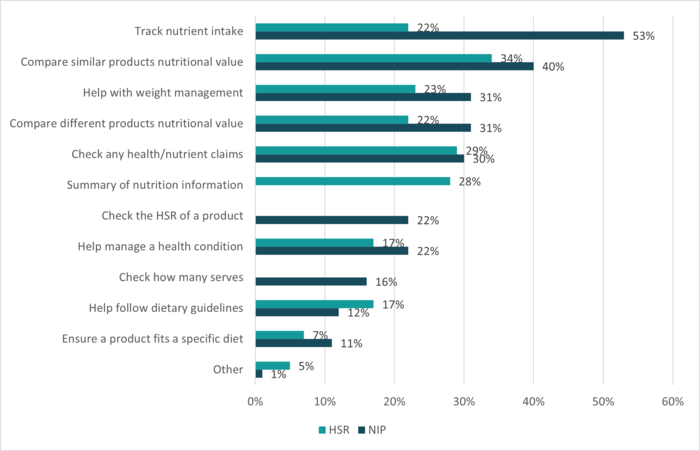Horizontal bar chart comparing reasons for using the Nutrition Information Panel and Health Star Rating, showing that tracking nutrient intake and comparing products are the most common motivations.