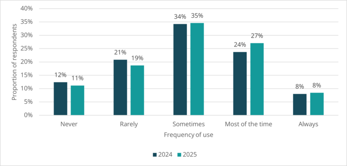 Grouped bar chart showing how often shoppers refer to the Health Star Rating when buying food in 2024 and 2025, with most respondents saying they use it sometimes or most of the time.