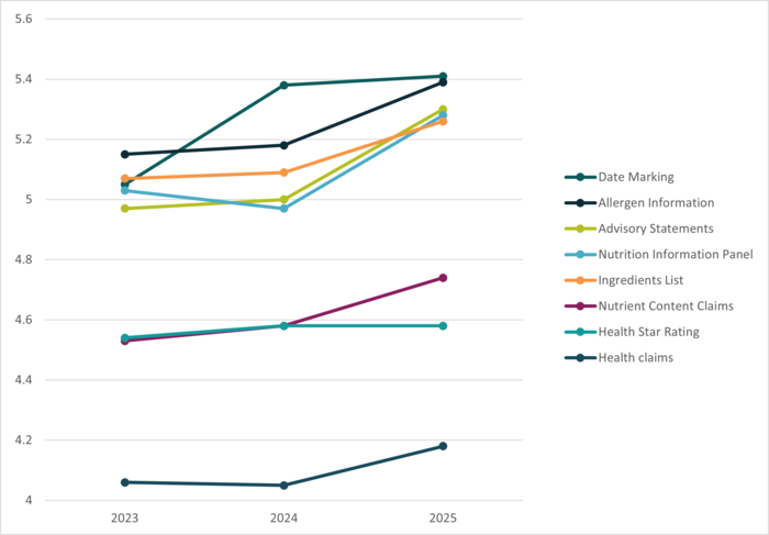 Line chart showing rising importance of food labelling elements from 2023 to 2025, with date marking and allergen information rated highest.