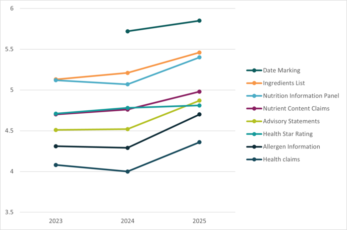 Line chart showing increasing importance of food labelling elements from 2023 to 2025, with date marking and allergen information consistently rated highest and health claims rated lowest.