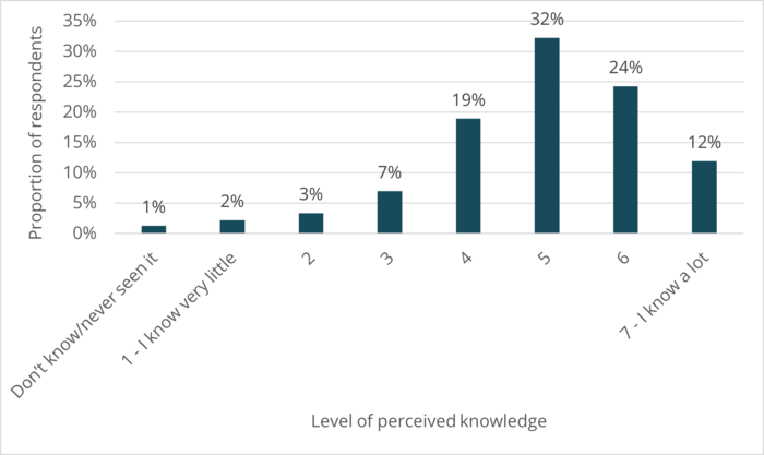 Bar chart showing self‑reported knowledge of the NIP, with most respondents rating their knowledge as moderate to high, peaking at level 5, and very few reporting little or no knowledge.
