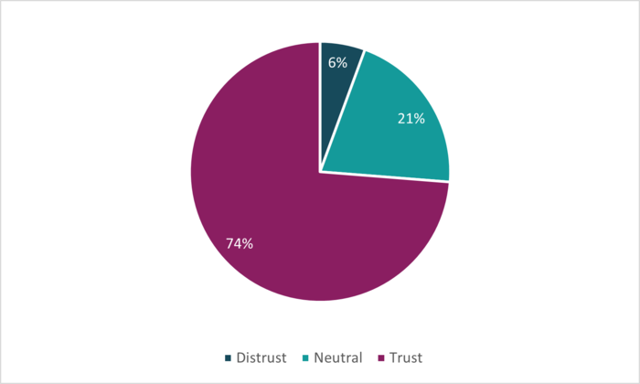 Pie chart showing trust in labelling information, with most respondents expressing trust (74%), followed by neutral views (21%) and low distrust (6%).