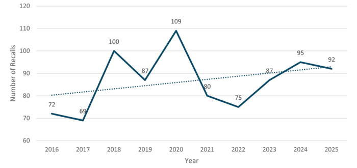 Line graph showing the number of recalls per year from 2016 to 2025. Overall, the graph shows year‑to‑year variability with a gradual upward trend over the ten-year period, highlighted by a dotted trend line.