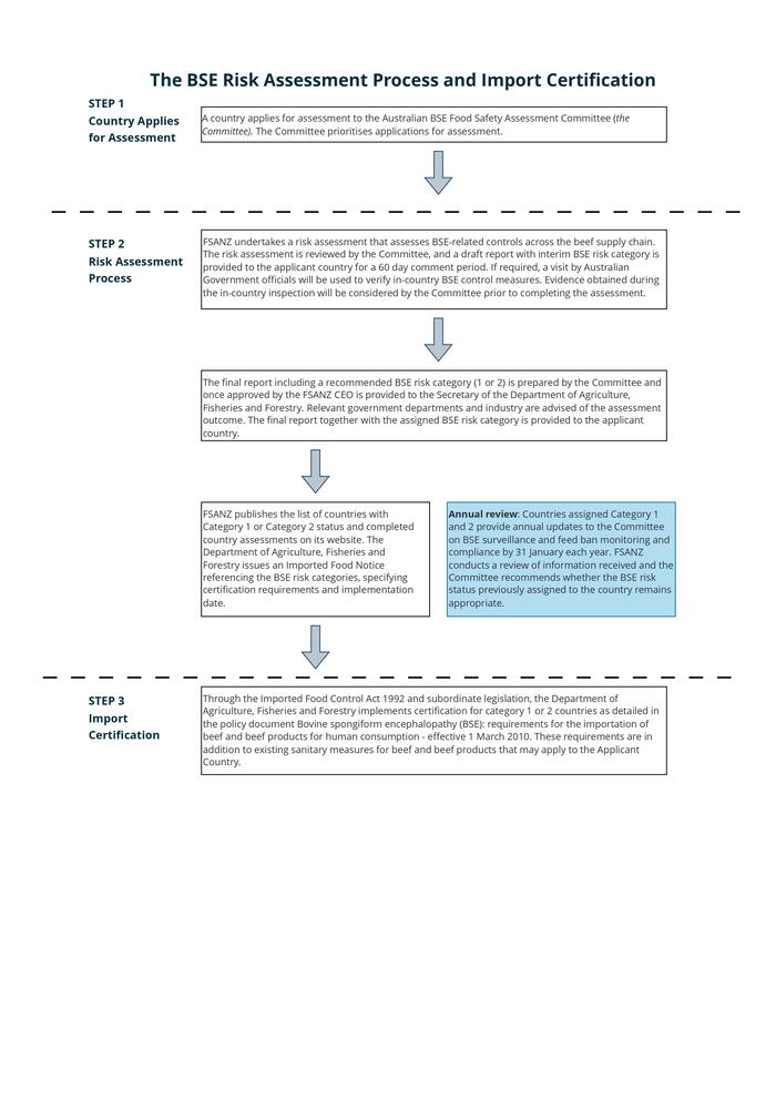 The BSE risk assessment process and certification | Food Standards ...