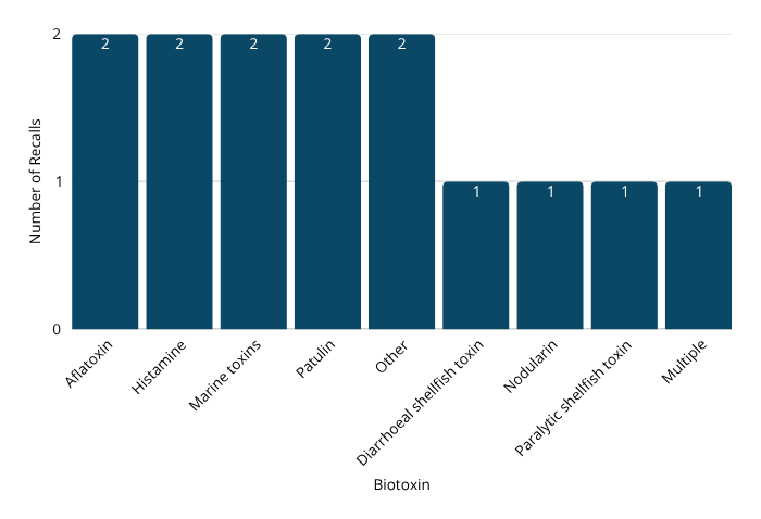 Bar chart showing types of biotoxin contamination linked to food recalls. Aflatoxin, histamine, marine toxins, patulin, and other biotoxins are the most frequently reported, while all remaining biotoxin types occur only once.