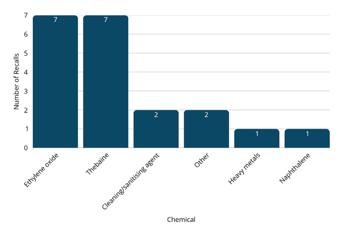 Bar chart showing chemical contamination causes of food recalls. Ethylene oxide and thebaine are the most common contaminants, followed by cleaning or sanitising agents, with all other chemical contaminants occurring rarely.
