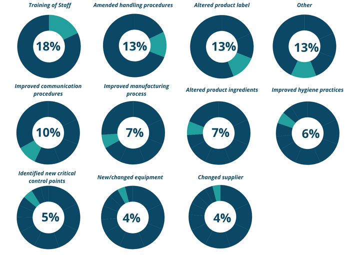 Set of donut charts showing corrective actions from food recalls. Training of staff is the most common action at 18%, followed by amended handling procedures, altered product labels, and other actions at 13% each. All remaining actions occur less frequently, each at 10% or lower.