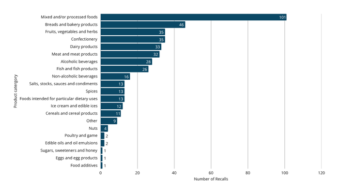 Horizontal bar chart of food recalls by product category. Mixed and/or processed foods have the highest number of recalls, followed by breads and bakery products. All other food categories have substantially fewer recalls.