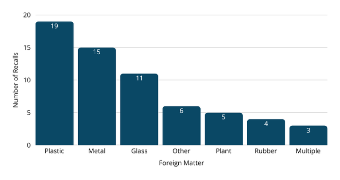 Bar chart showing types of foreign material involved in food recalls. Plastic is the most common, followed by metal and glass, with all other material types occurring far less frequently.