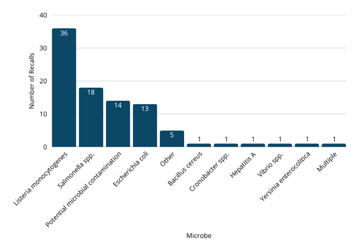 Bar chart showing microbial causes of food recalls. Listeria monocytogenes is the most common cause, followed by Salmonella and potential microbial contamination, with all other microbes occurring infrequently.