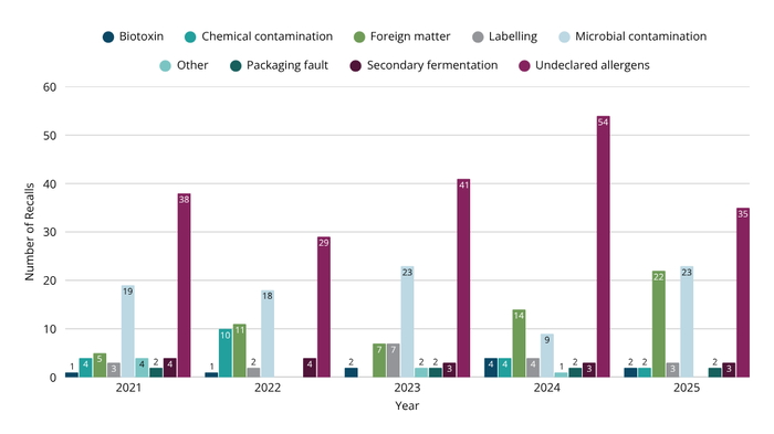 Bar chart of food recalls by hazard type from 2021 to 2025. Undeclared allergens are the leading cause each year, peaking in 2024. Microbial contamination and foreign matter are the next most common, while all other causes remain low.