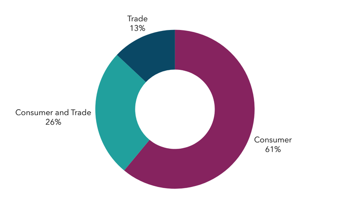 Donut chart showing recall types by proportion. Consumer recalls make up the majority at 61%. Recalls involving both consumers and trade account for 26%. Trade-only recalls are the smallest category at 13%.