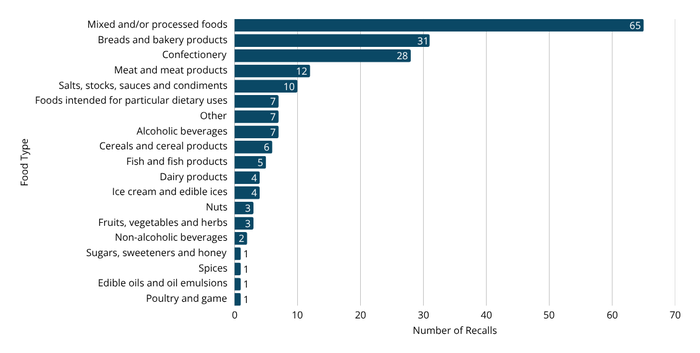 Horizontal bar chart showing food types involved in undeclared allergen recalls. Mixed and/or processed foods have the highest number of recalls, followed by breads and bakery products and confectionery. All other food types occur much less frequently.