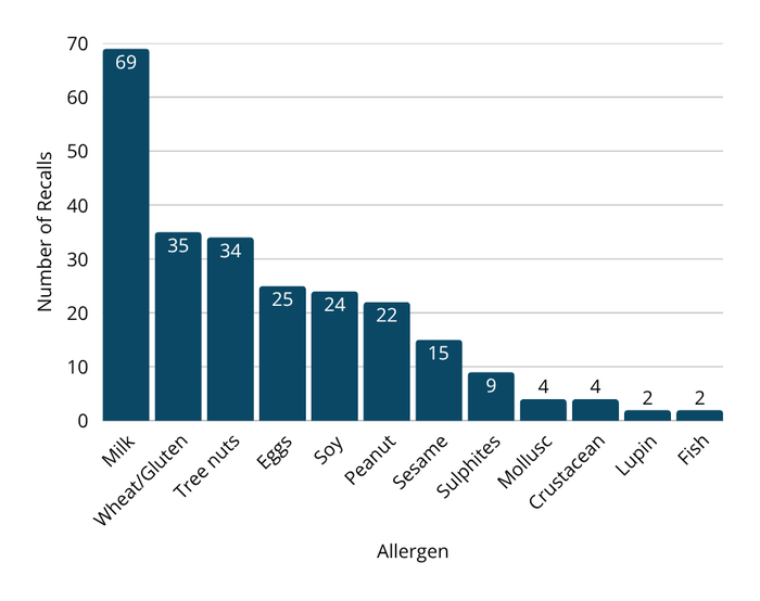 Bar chart showing recalls due to undeclared allergens. Milk is the most common allergen, followed by wheat/gluten and tree nuts. Eggs, soy, peanuts, and sesame appear less frequently, with all other allergens occurring at low levels.