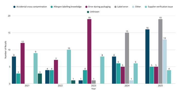 Grouped bar chart showing root causes of undeclared allergen recalls from 2021 to 2025. Error during packaging, label errors, and accidental cross‑contamination are the most common causes, with packaging errors peaking in 2023 and label errors increasing in 2024 and 2025.