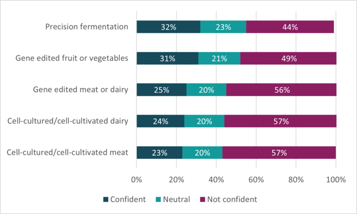 Stacked bar chart showing consumer confidence in new food technologies: most respondents report low confidence (44–57%), particularly for gene‑edited and cell‑cultured products, while smaller proportions feel confident (23–32%), with around one‑fifth neutral (20–23%).