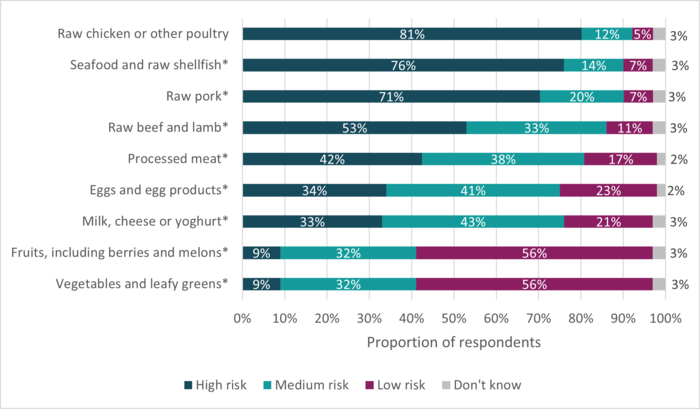 Stacked bar chart showing perceived food safety risk by product: raw chicken (81%), seafood (76%) and pork (71%) are most often rated high risk, while fruit and vegetables are most often rated low risk (56% each); dairy, eggs and processed meats are more commonly seen as medium risk (38–43%).