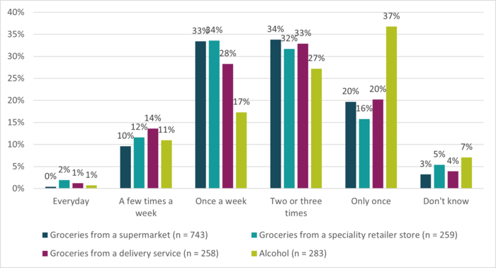 Grouped bar chart showing frequency of online food shopping: most respondents use services once a week or two to three times (around 27–34%), supermarket and specialty grocery use is more regular, while alcohol is most often purchased only once (37%); daily use is very low (0–2%) across all categories.
