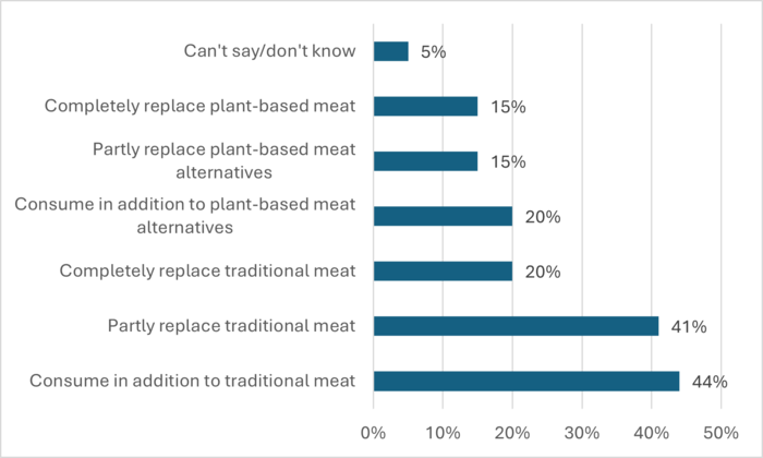 Bar chart showing intended use of cultured meat: most respondents would incorporate it alongside traditional meat (44%) or partly replace traditional meat (41%), while fewer would fully replace meat (20%) or adopt plant-based replacements only (15% each); 5% are unsure.