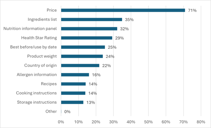 Bar chart showing information people look for when shopping online: price is by far the most important (71%), followed by ingredients (35%) and nutrition information (32%), with all other factors at 29% or less.