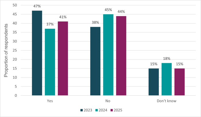 Grouped bar chart showing knowledge of food recalls from 2023 to 2025: “Yes” responses decline from 47% (2023) to 37% (2024) then rise to 41% (2025), while “No” responses increase from 38% to 45% then slightly decrease to 44%; “Don’t know” remains steady at around 15–18%.