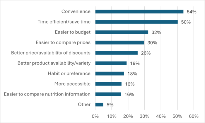Bar chart showing reasons for ordering groceries online from a supermarket: convenience (54%) and time savings (50%) are the main drivers, followed by easier budgeting (32%) and price comparison (30%), with all other reasons at 26% or less.