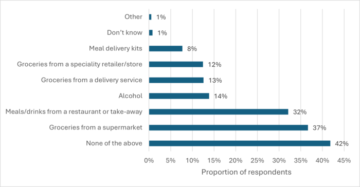 Bar chart showing online food services used in the past 30 days: “None of the above” (42%) and supermarket groceries (37%) are highest, followed by restaurant/take-away meals (32%), with all other options at 14% or less.