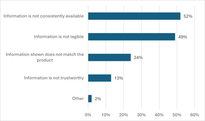 Bar chart showing reasons for difficulty finding nutrition information online: inconsistent availability (52%) and poor legibility (49%) are the main issues, followed by mismatched product information (24%), with all other reasons at 13% or less.