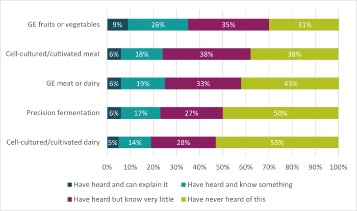 Stacked bar chart showing awareness of new food technologies: most respondents have low awareness, with large shares having never heard of each technology (31–53%), while only small proportions can explain them (5–9%), and around one‑quarter to one‑half have heard of them but know little (27–38%).