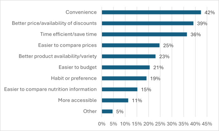 Bar chart showing motivations for ordering alcohol online: convenience (42%) and better prices or discounts (39%) are the top drivers, followed by saving time (36%), with all other reasons at 25% or less.