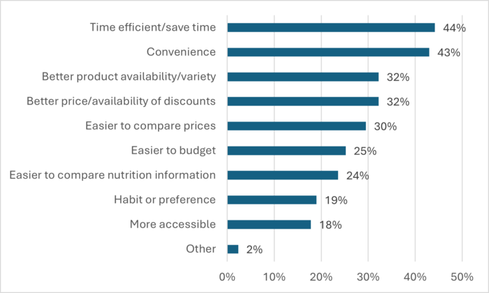 Bar chart showing motivations for ordering groceries online via a delivery service: saving time (44%) and convenience (43%) are the top reasons, followed by product variety and discounts (both 32%), with all other factors at 30% or less.